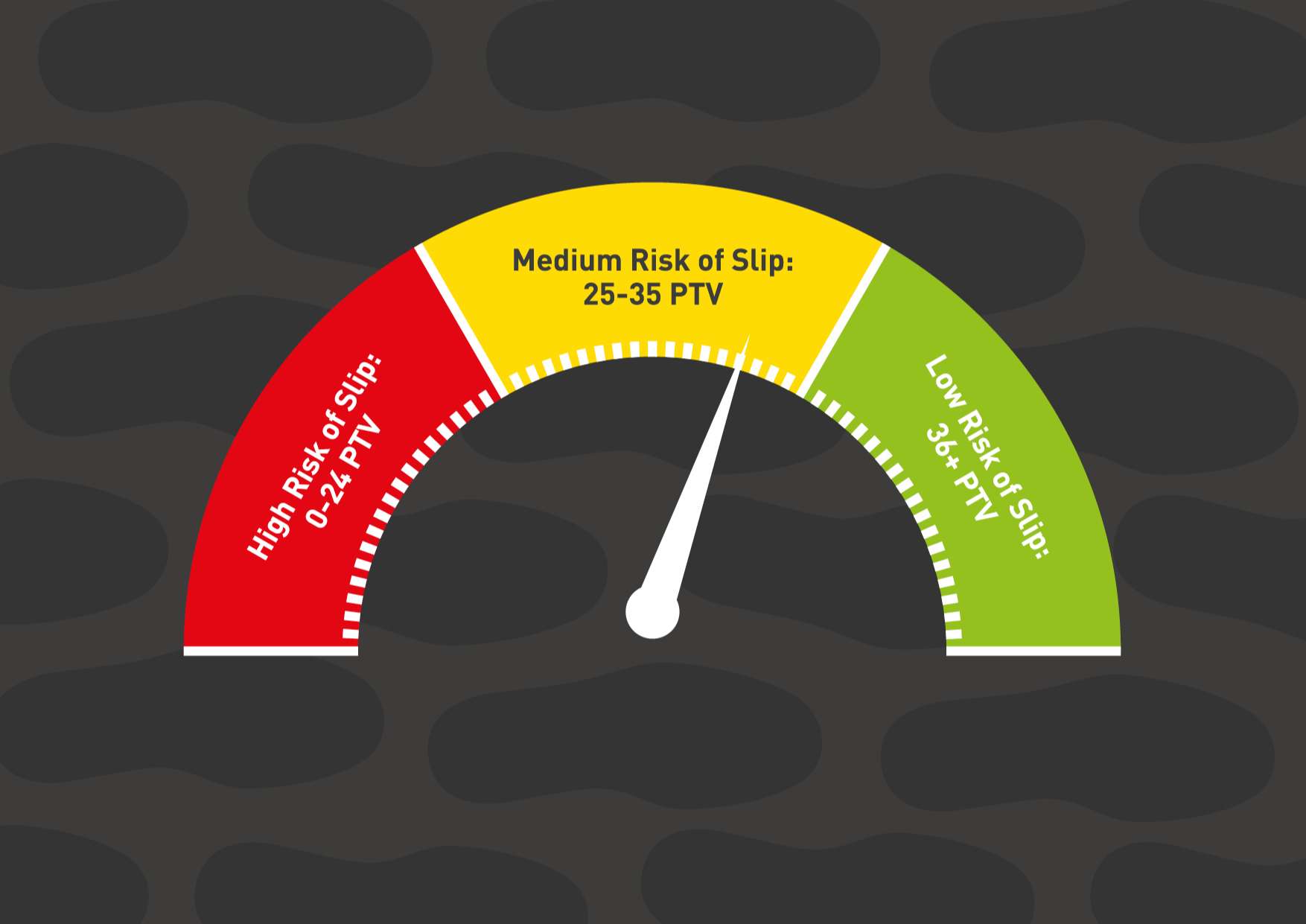 This is a gauge to understand Pendulum Test Value which identifies the level of slip risk.