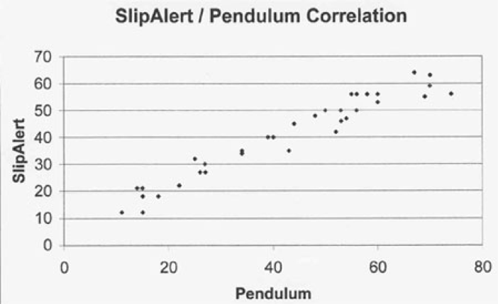 SlipAlert and Pendulum correlation chart